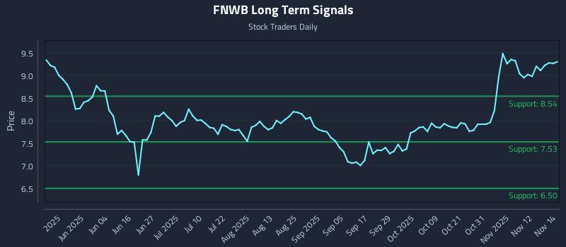 FNWB Long Term Analysis for November 17 2025 FNWB Long Term Analysis for November 17 2025
