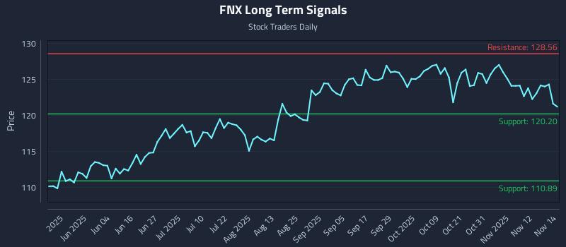 FNX Long Term Analysis for November 17 2025