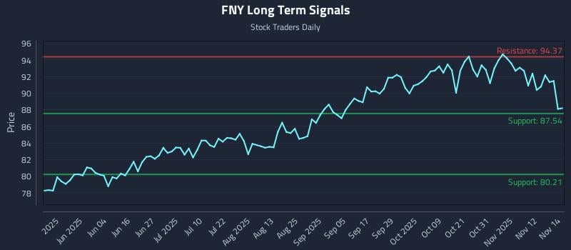 FNY Long Term Analysis for November 17 2025 FNY Long Term Analysis for November 17 2025