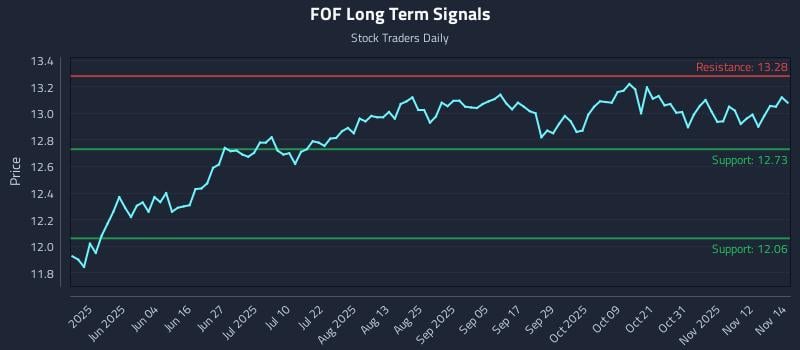 FOF Long Term Analysis for November 17 2025