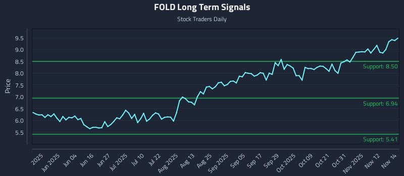 FOLD Long Term Analysis for November 17 2025