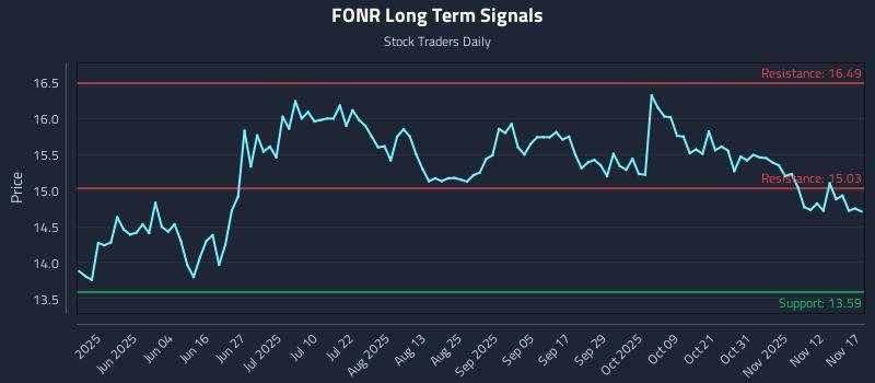FONR Long Term Analysis for November 17 2025 FONR Long Term Analysis for November 17 2025