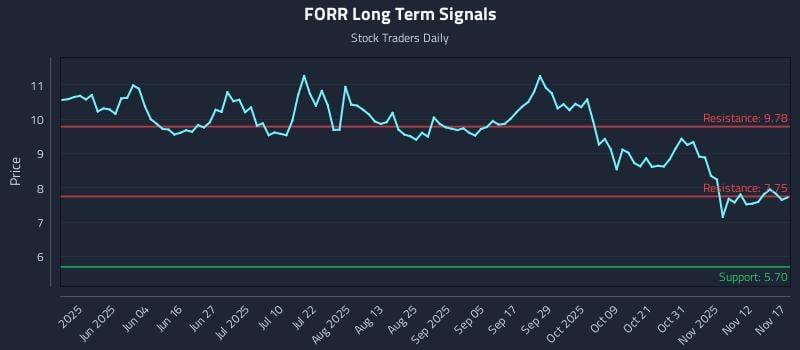 FORR Long Term Analysis for November 17 2025