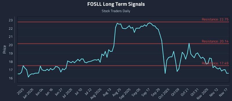 FOSLL Long Term Analysis for November 17 2025