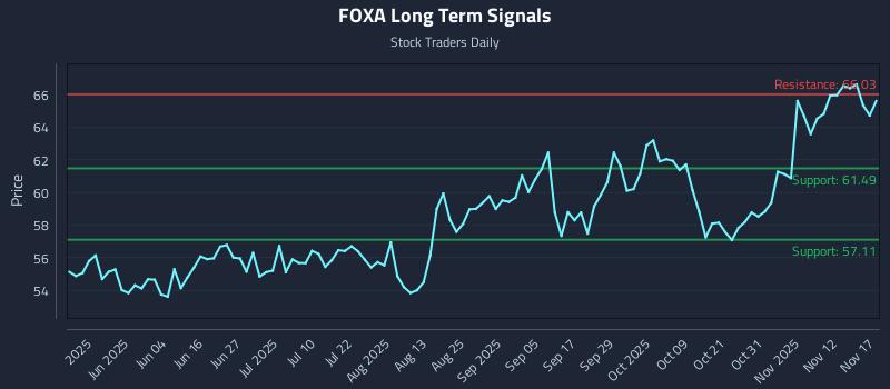 FOXA Long Term Analysis for November 17 2025 FOXA Long Term Analysis for November 17 2025
