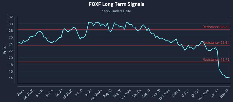 FOXF Long Term Analysis for November 17 2025 FOXF Long Term Analysis for November 17 2025