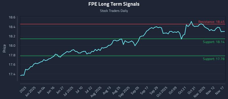 FPE Long Term Analysis for November 17 2025 FPE Long Term Analysis for November 17 2025