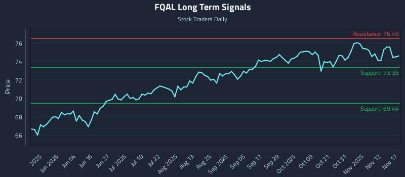 FQAL Long Term Analysis for November 17 2025