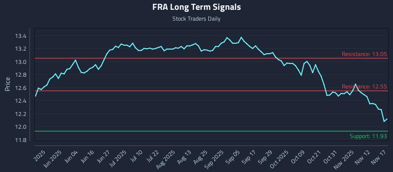 FRA Long Term Analysis for November 17 2025 FRA Long Term Analysis for November 17 2025