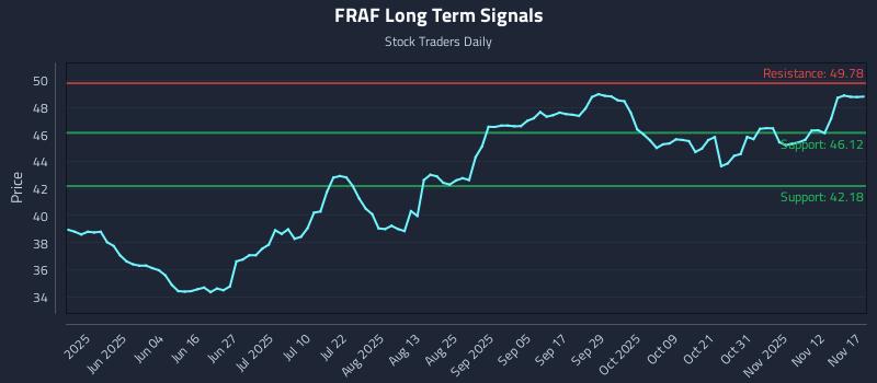 FRAF Long Term Analysis for November 17 2025