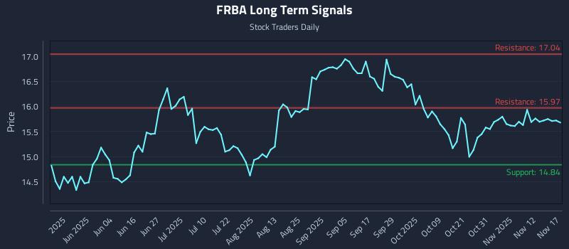 FRBA Long Term Analysis for November 17 2025
