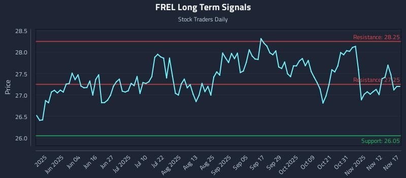 FREL Long Term Analysis for November 17 2025 FREL Long Term Analysis for November 17 2025