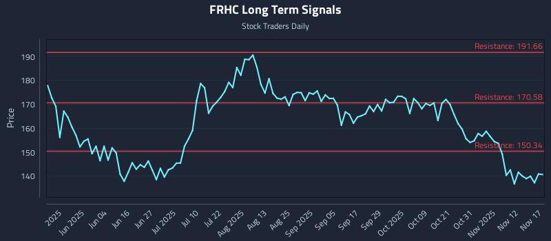 FRHC Long Term Analysis for November 17 2025