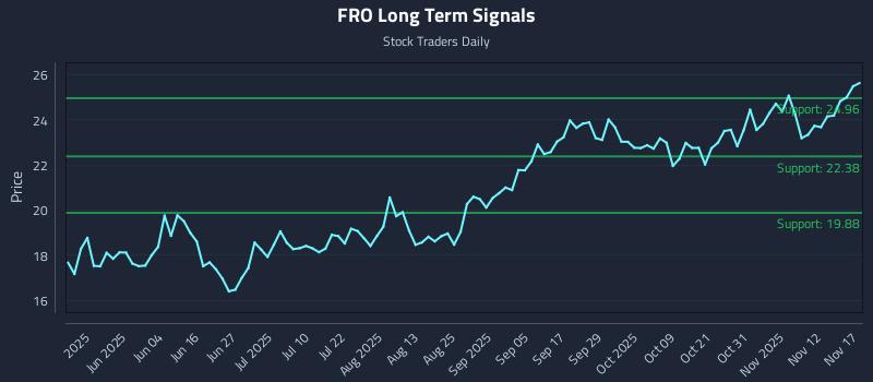 FRO Long Term Analysis for November 17 2025