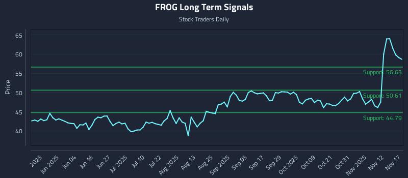 FROG Long Term Analysis for November 17 2025 FROG Long Term Analysis for November 17 2025