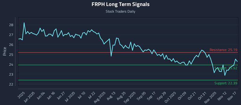 FRPH Long Term Analysis for November 17 2025 FRPH Long Term Analysis for November 17 2025