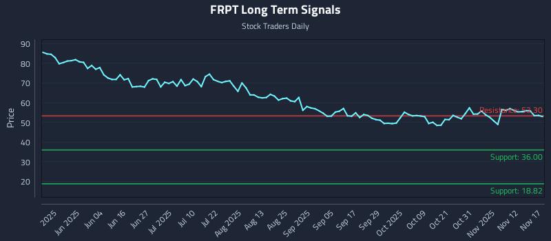FRPT Long Term Analysis for November 17 2025