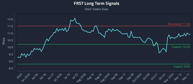 FRST Long Term Analysis for November 17 2025