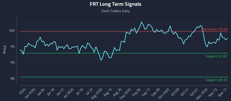 FRT Long Term Analysis for November 17 2025