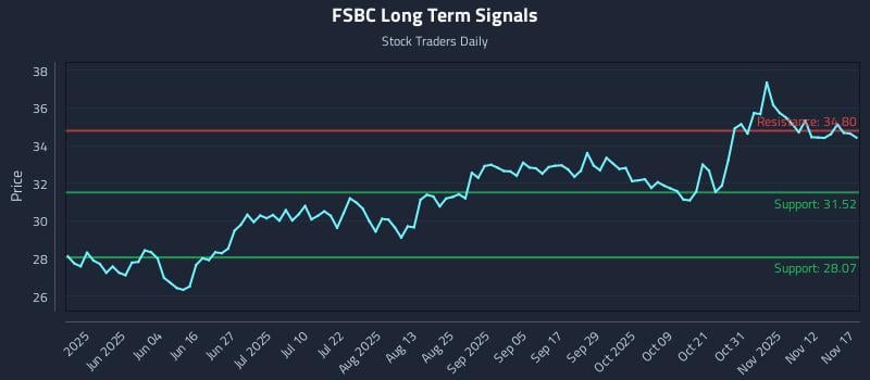 FSBC Long Term Analysis for November 17 2025 FSBC Long Term Analysis for November 17 2025
