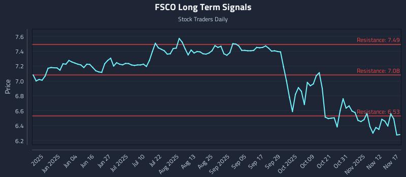 FSCO Long Term Analysis for November 17 2025 FSCO Long Term Analysis for November 17 2025
