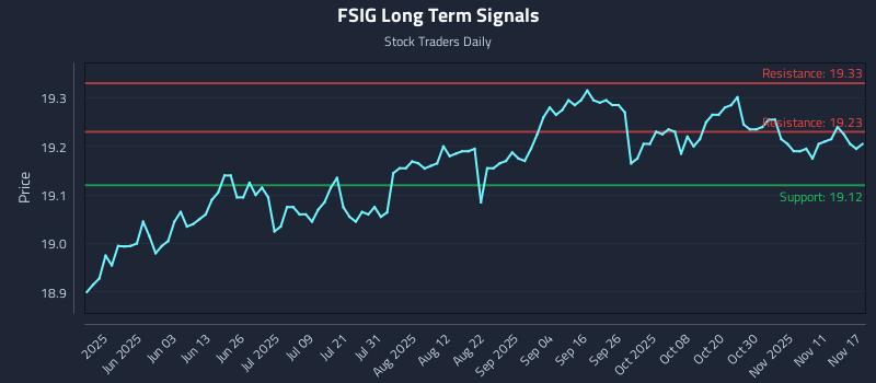 FSIG Long Term Analysis for November 17 2025