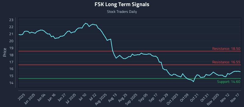 FSK Long Term Analysis for November 17 2025 FSK Long Term Analysis for November 17 2025