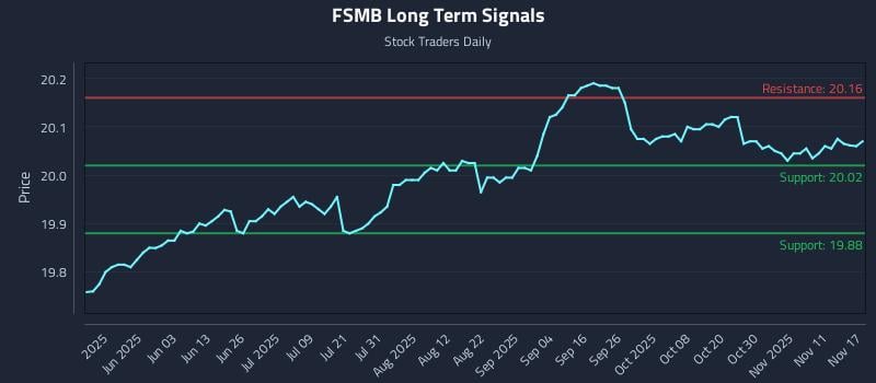FSMB Long Term Analysis for November 17 2025 FSMB Long Term Analysis for November 17 2025