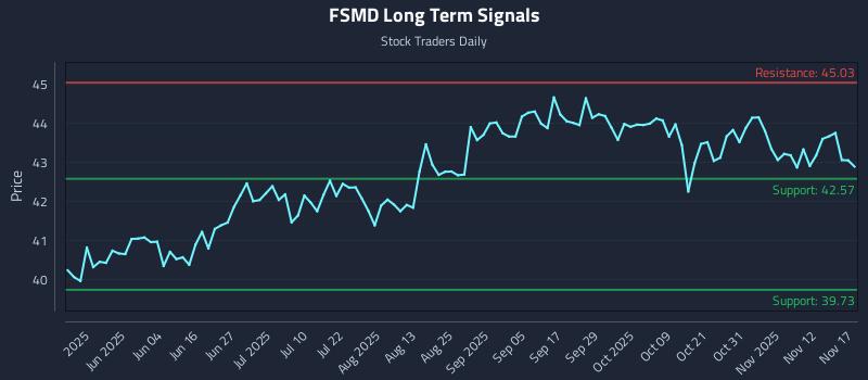 FSMD Long Term Analysis for November 17 2025 FSMD Long Term Analysis for November 17 2025