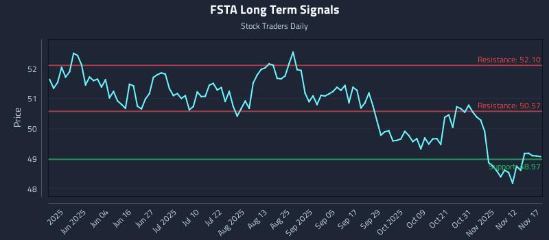 FSTA Long Term Analysis for November 17 2025 FSTA Long Term Analysis for November 17 2025