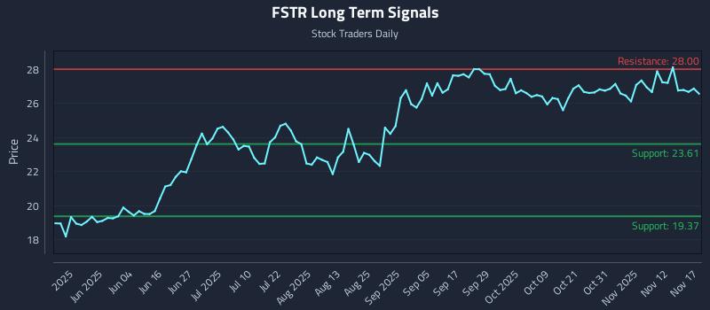 FSTR Long Term Analysis for November 17 2025