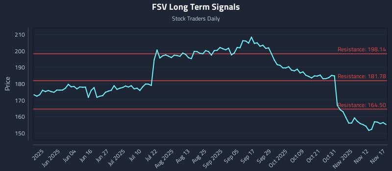 FSV Long Term Analysis for November 17 2025