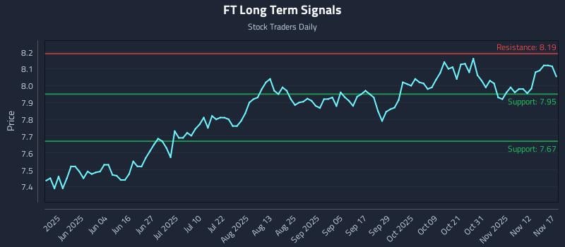 FT Long Term Analysis for November 17 2025 FT Long Term Analysis for November 17 2025