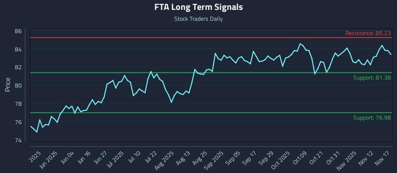 FTA Long Term Analysis for November 17 2025 FTA Long Term Analysis for November 17 2025