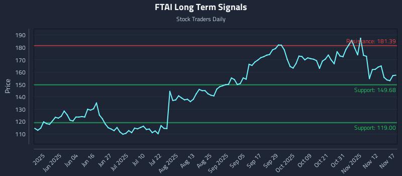 FTAI Long Term Analysis for November 17 2025