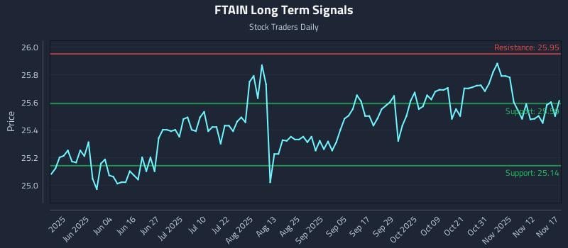 FTAIN Long Term Analysis for November 17 2025 FTAIN Long Term Analysis for November 17 2025