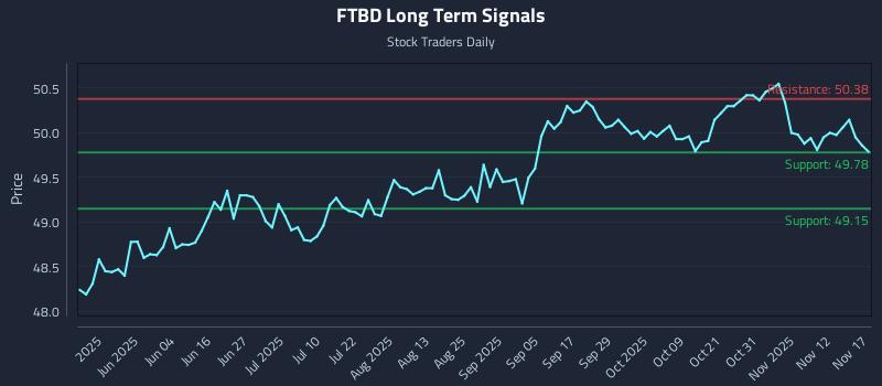 FTBD Long Term Analysis for November 17 2025 FTBD Long Term Analysis for November 17 2025