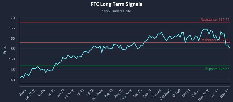 FTC Long Term Analysis for November 17 2025