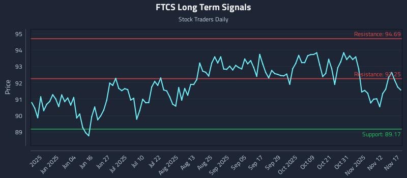 FTCS Long Term Analysis for November 17 2025