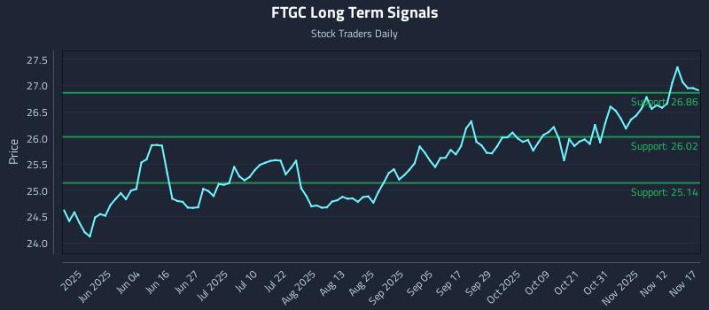 FTGC Long Term Analysis for November 17 2025