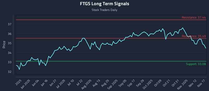 FTGS Long Term Analysis for November 17 2025 FTGS Long Term Analysis for November 17 2025
