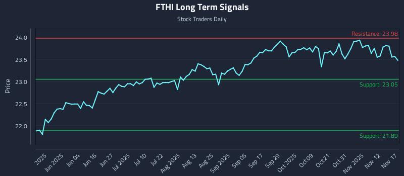 FTHI Long Term Analysis for November 17 2025