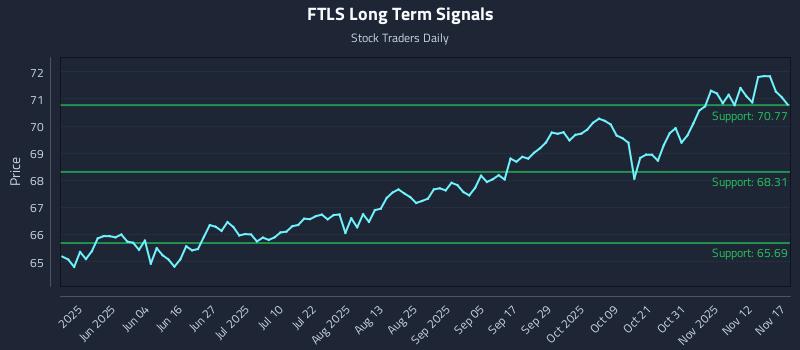 FTLS Long Term Analysis for November 17 2025