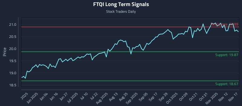 FTQI Long Term Analysis for November 17 2025