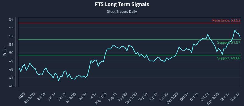 FTS Long Term Analysis for November 17 2025