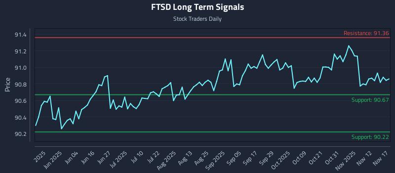 FTSD Long Term Analysis for November 17 2025