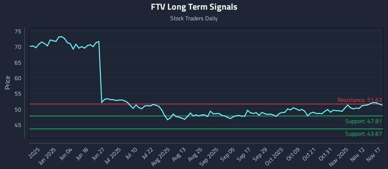 FTV Long Term Analysis for November 17 2025