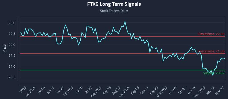 FTXG Long Term Analysis for November 17 2025