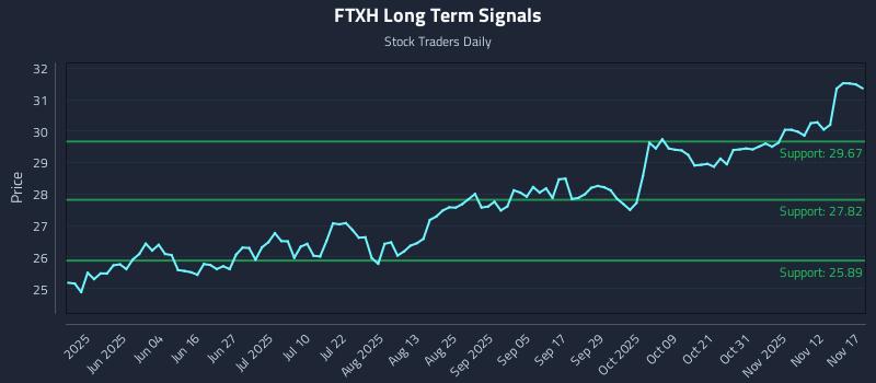 FTXH Long Term Analysis for November 17 2025