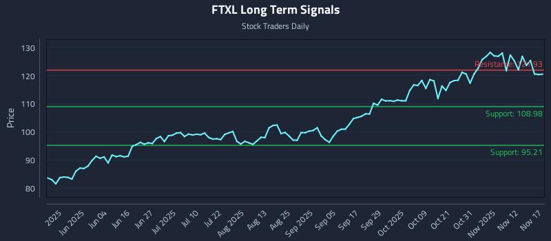 FTXL Long Term Analysis for November 17 2025